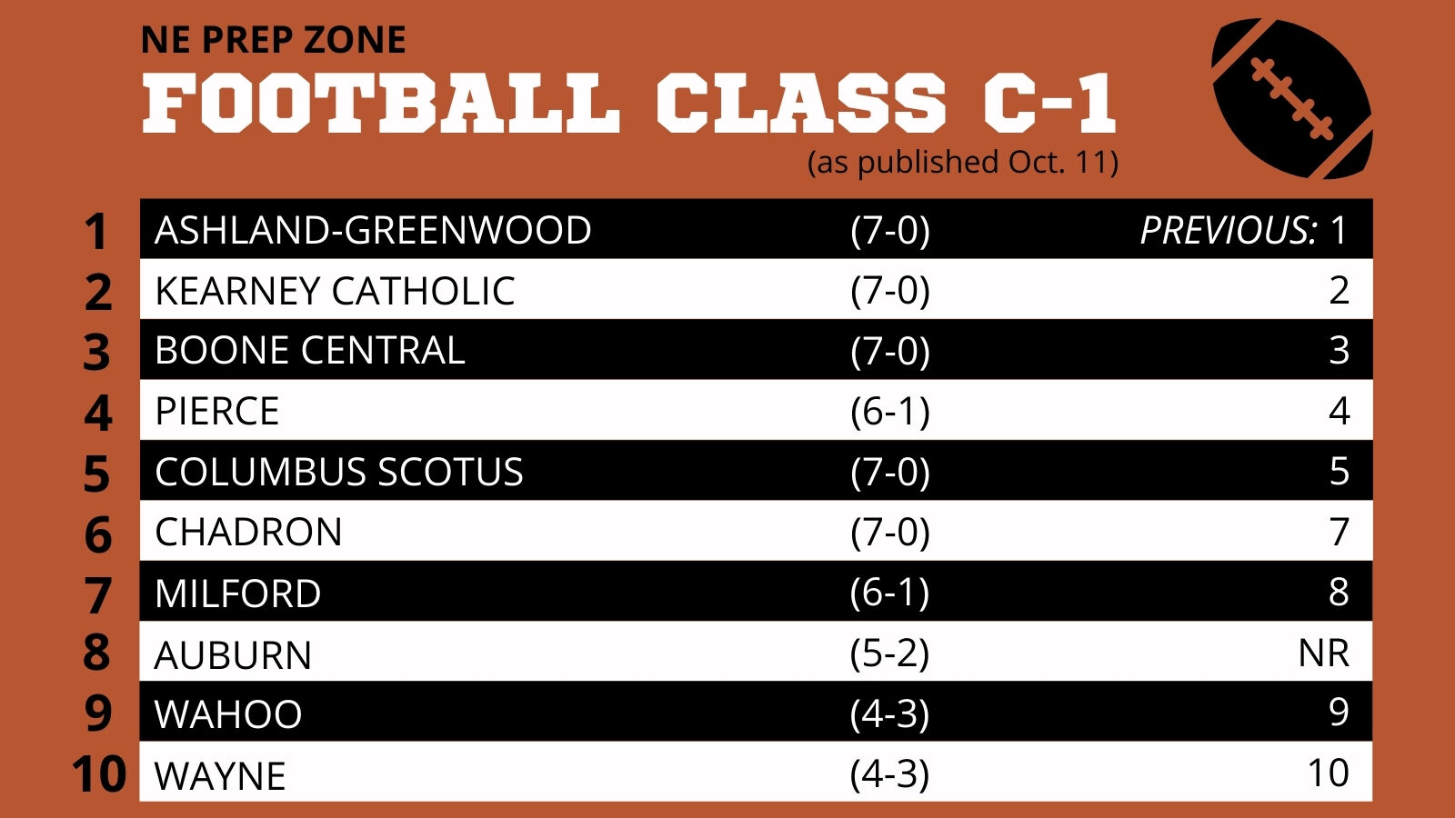 Nebraska High School Football Ratings